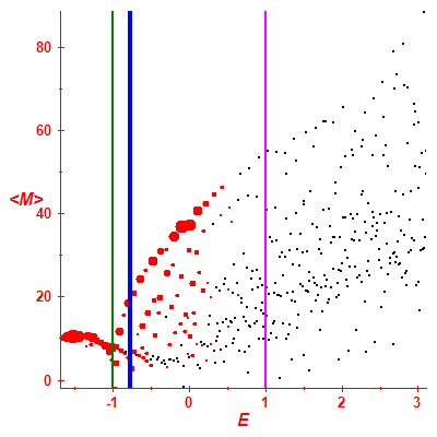 Peres lattice <M>